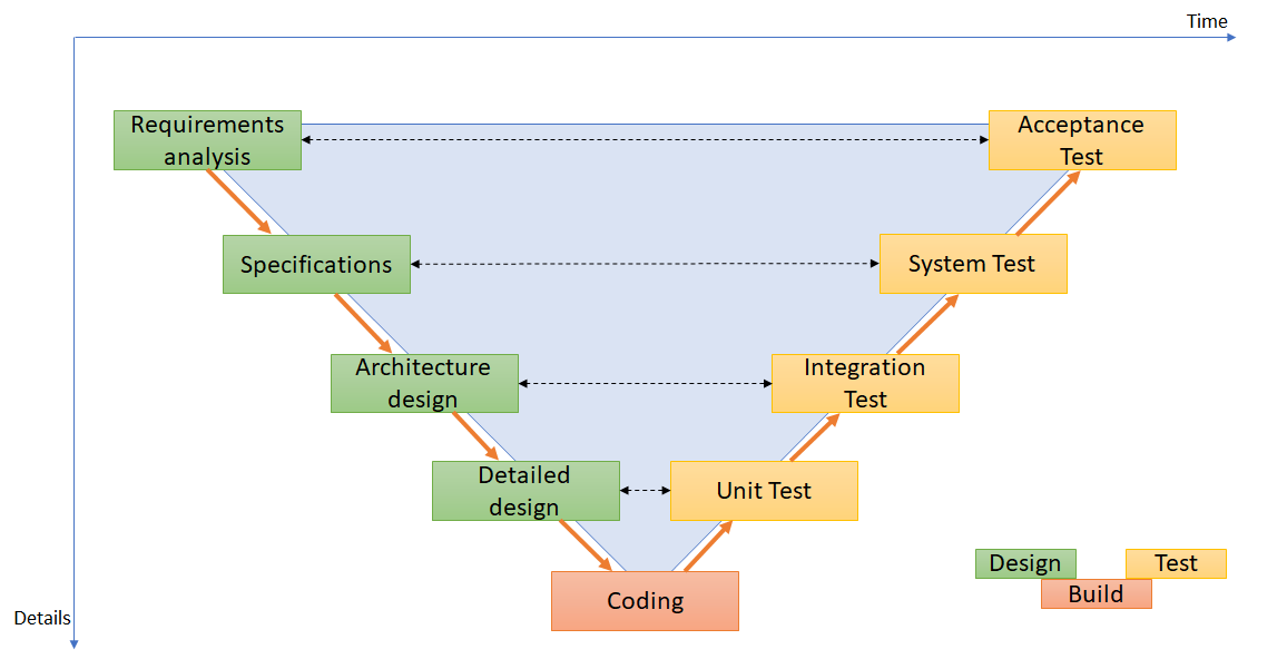 The different phases in a Waterfall project