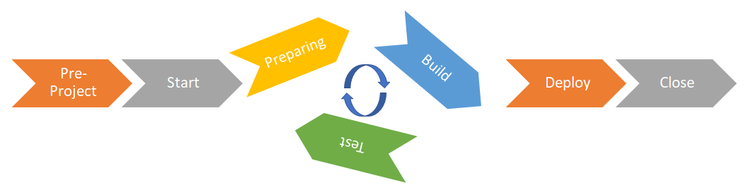 The different phases in a iterative project