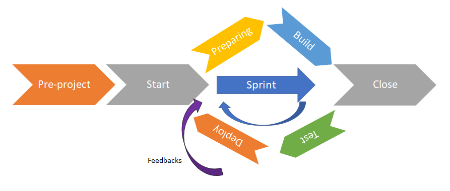 The different phases in an Agile project