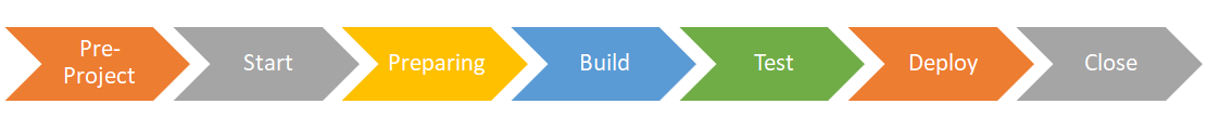 The different phases of an IS project