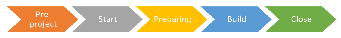 The different phases in a RAD project
